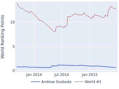 World ranking points over time for Andrew Svoboda vs the world #1