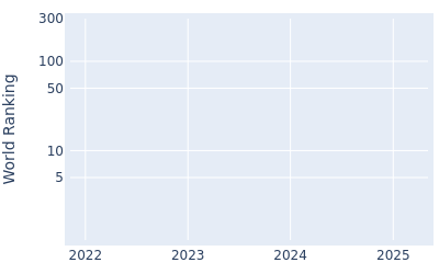 World ranking over time for Andrew Wilson