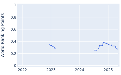 World ranking points over time for Andrew Wilson