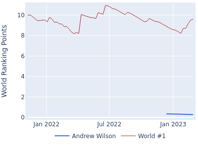 World ranking points over time for Andrew Wilson vs the world #1