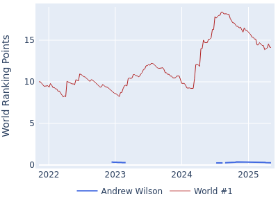 World ranking points over time for Andrew Wilson vs the world #1