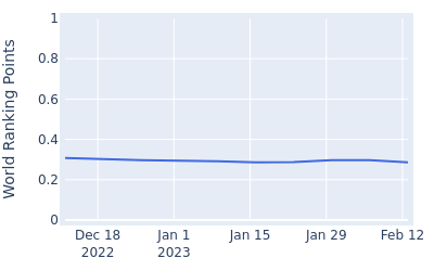 World ranking points over time for Andrew Yun