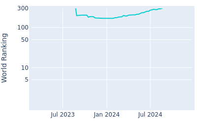 World ranking over time for Andy Ogletree