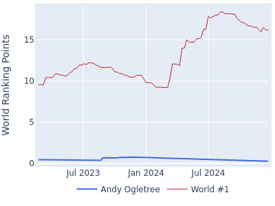 World ranking points over time for Andy Ogletree vs the world #1