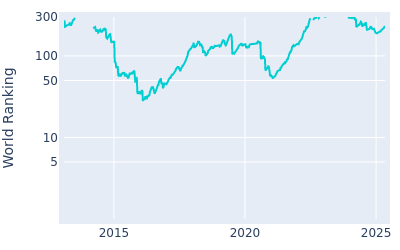 World ranking over time for Andy Sullivan