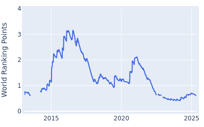 World ranking points over time for Andy Sullivan