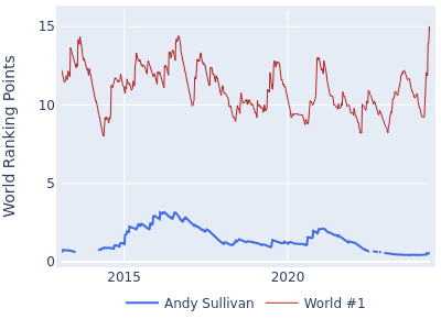 World ranking points over time for Andy Sullivan vs the world #1