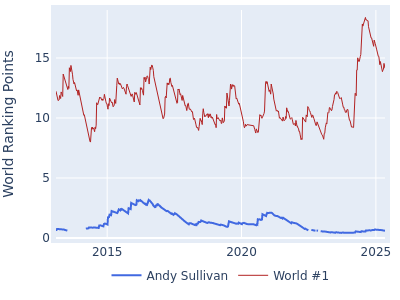 World ranking points over time for Andy Sullivan vs the world #1