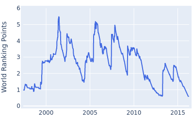 World ranking points over time for Angel Cabrera