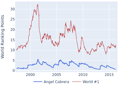 World ranking points over time for Angel Cabrera vs the world #1
