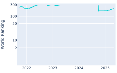 World ranking over time for Angel Hidalgo Portillo