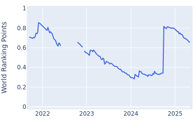 World ranking points over time for Angel Hidalgo Portillo