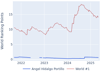 World ranking points over time for Angel Hidalgo Portillo vs the world #1