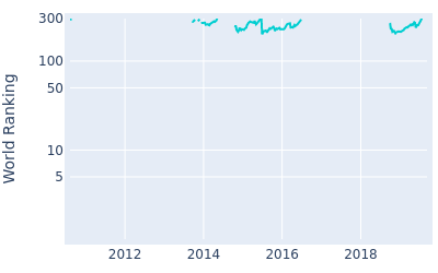 World ranking over time for Angelo Que