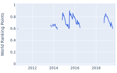 World ranking points over time for Angelo Que