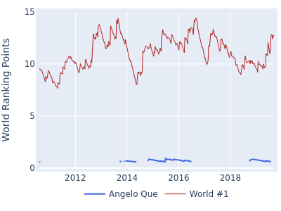 World ranking points over time for Angelo Que vs the world #1