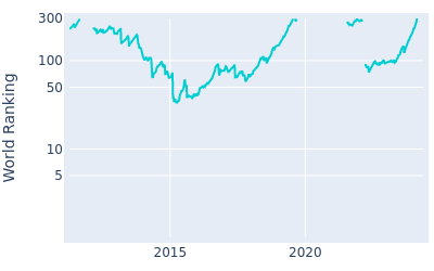 World ranking over time for Anirban Lahiri