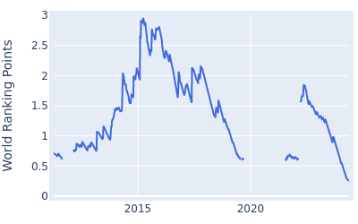 World ranking points over time for Anirban Lahiri