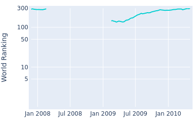 World ranking over time for Anthony Kang