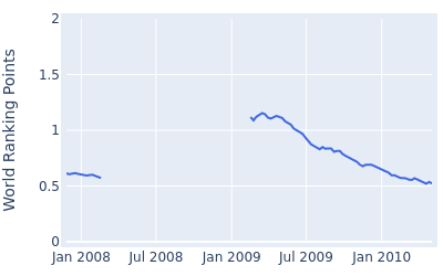 World ranking points over time for Anthony Kang