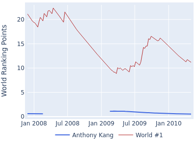 World ranking points over time for Anthony Kang vs the world #1