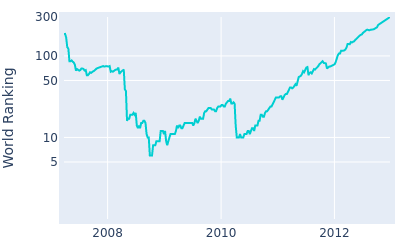 World ranking over time for Anthony Kim