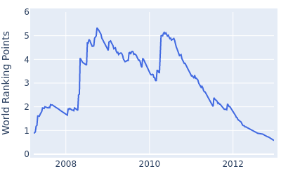 World ranking points over time for Anthony Kim