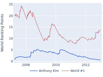 World ranking points over time for Anthony Kim vs the world #1