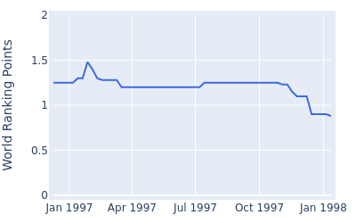 World ranking points over time for Anthony Painter