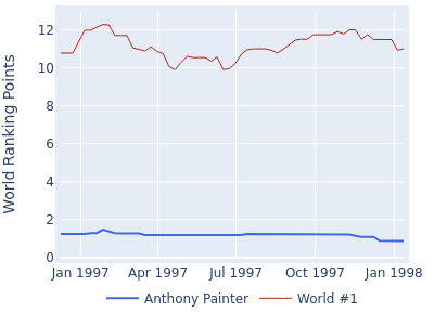 World ranking points over time for Anthony Painter vs the world #1