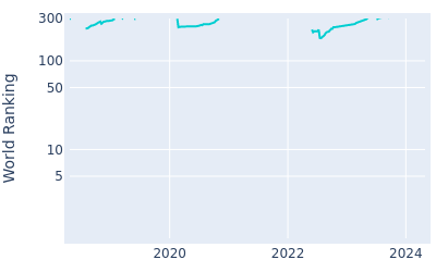 World ranking over time for Anthony Quayle