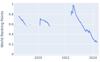 World ranking points over time for Anthony Quayle