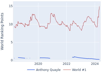 World ranking points over time for Anthony Quayle vs the world #1
