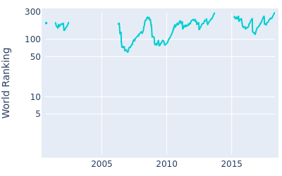 World ranking over time for Anthony Wall