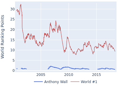 World ranking points over time for Anthony Wall vs the world #1