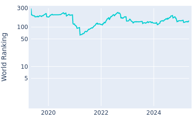 World ranking over time for Antoine Rozner