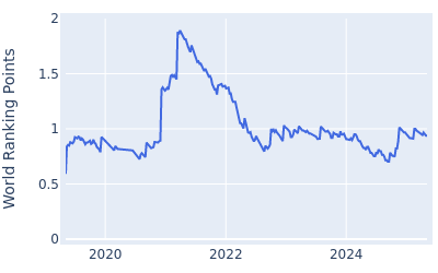 World ranking points over time for Antoine Rozner