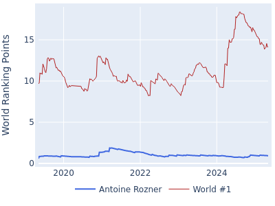 World ranking points over time for Antoine Rozner vs the world #1