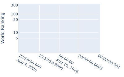 World ranking over time for Anton Albers