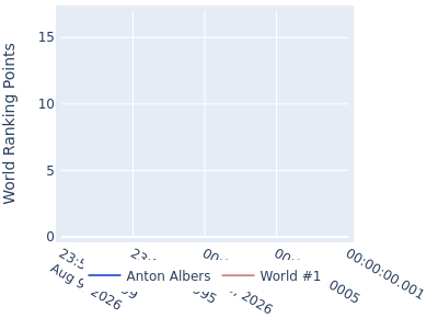 World ranking points over time for Anton Albers vs the world #1