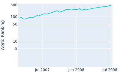 World ranking over time for Anton Haig