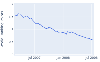 World ranking points over time for Anton Haig