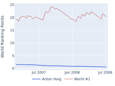 World ranking points over time for Anton Haig vs the world #1
