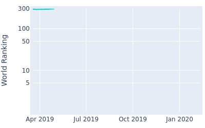 World ranking over time for Anton Karlsson