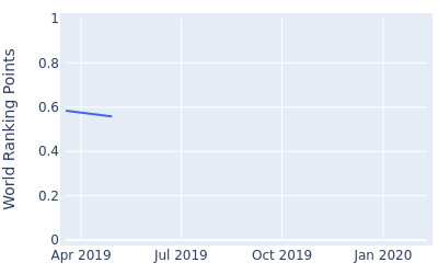 World ranking points over time for Anton Karlsson