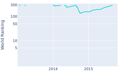 World ranking over time for Antonio Lascuna