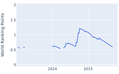 World ranking points over time for Antonio Lascuna