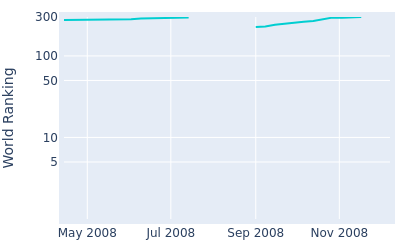 World ranking over time for Antti Ahokas