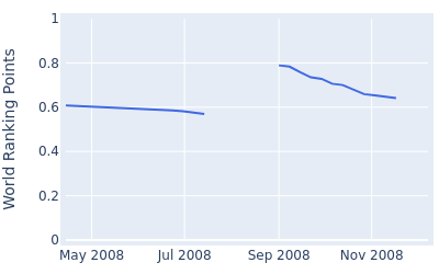 World ranking points over time for Antti Ahokas