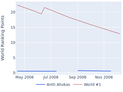 World ranking points over time for Antti Ahokas vs the world #1
